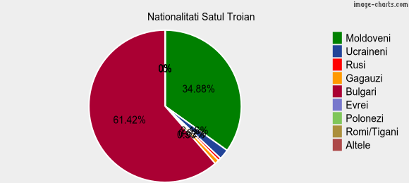 Nationalitati Satul Troian